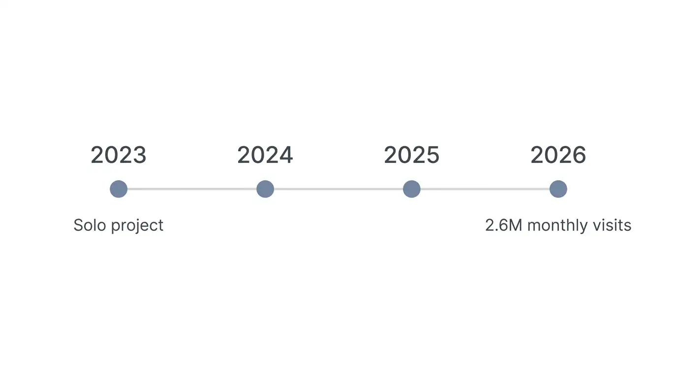 Timeline of Nastia AI from a 2023 solo project to 2.6 million monthly visits in July 2026.
