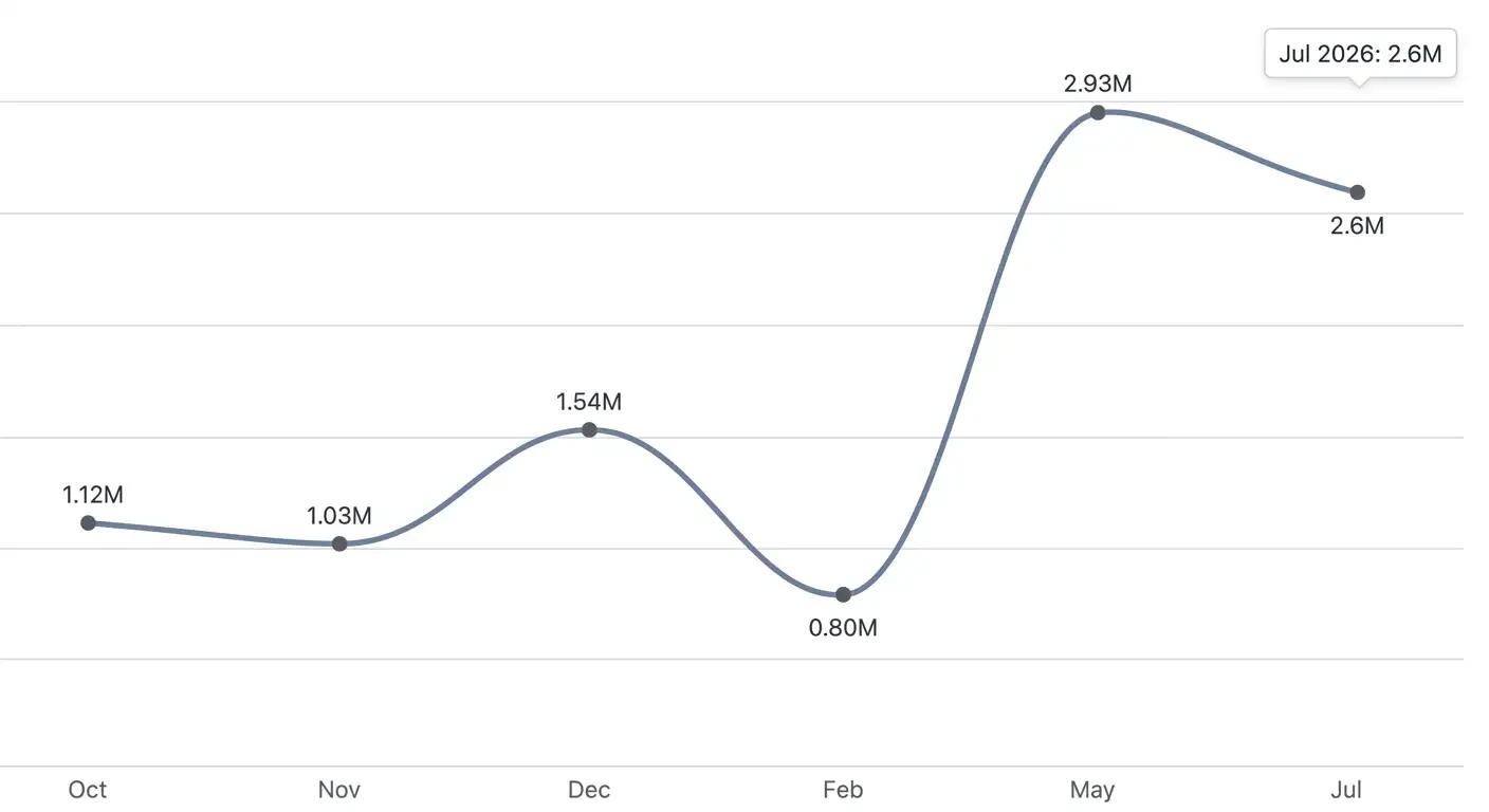 Line chart showing nastia.ai monthly visits rising from about 1 million in late 2025 to about 2.6 million by July 2026.