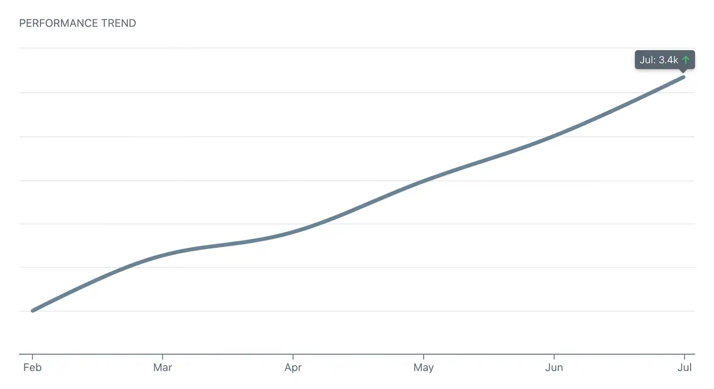 Nastia.ai global website rank improved from about 42,000 in February 2026 to about 13,800 in July 2026.