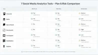 Not Just Analytics doesn't refund after first use. We tested 7 tools and found 6 offer free trials or instant refunds.