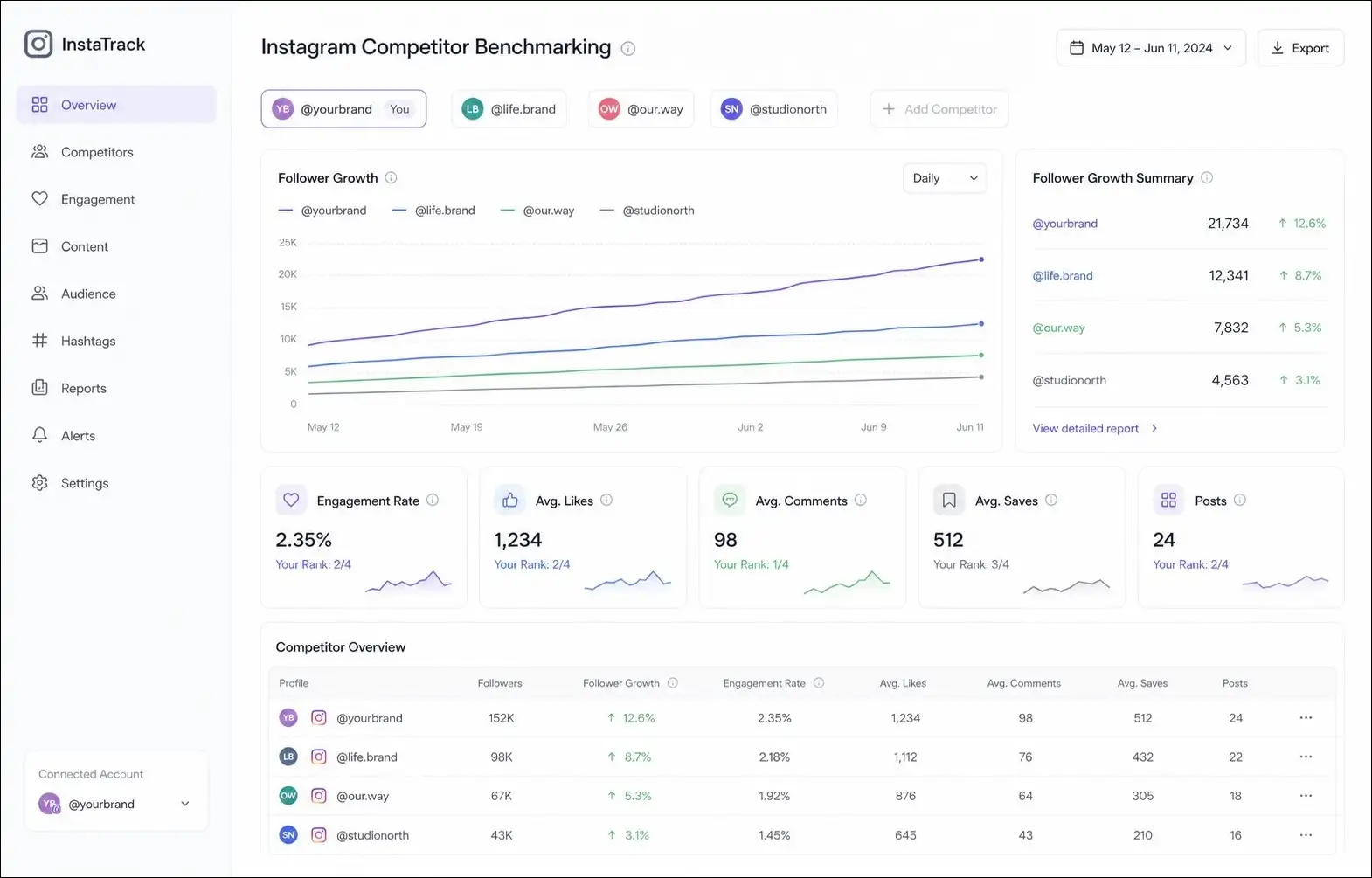 Metricool Instagram analytics competitor benchmarking dashboard example
