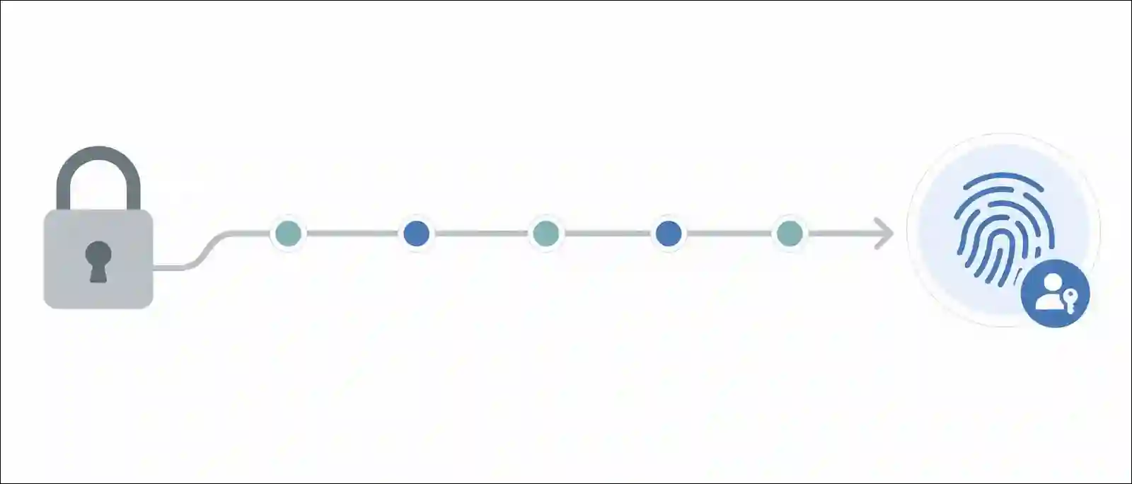 Timeline graphic showing projected milestones for passwordless adoption in the US from 2025 to 2028, with key regulatory deadlines and adoption targets.