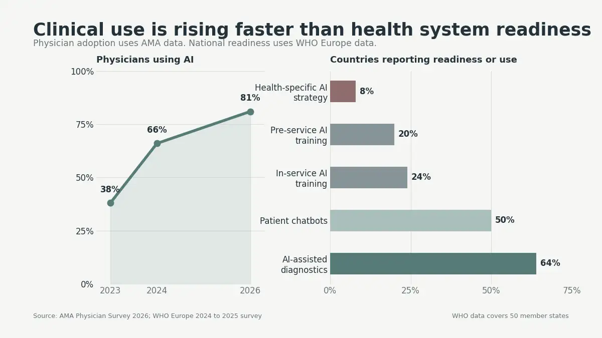 Chart showing physician AI use rising from 38% in 2023 to 81% in 2026 while health AI policies and training remain low