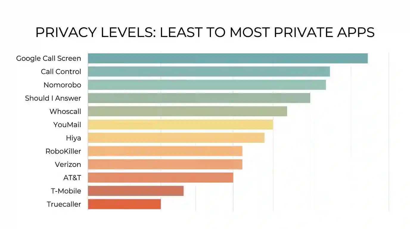 Chart showing data privacy levels across different spam blocking apps from least to most private