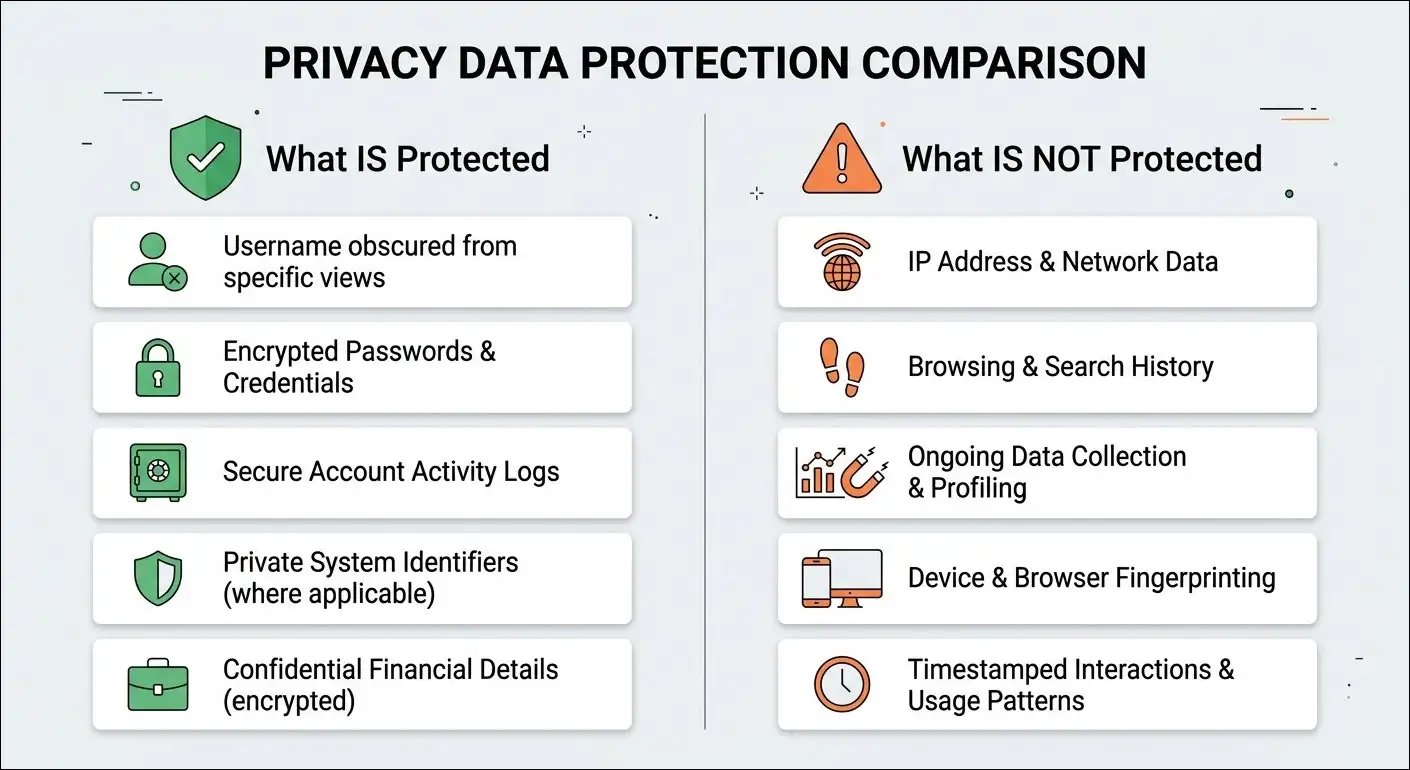 What IS vs IS NOT protected when using these tools