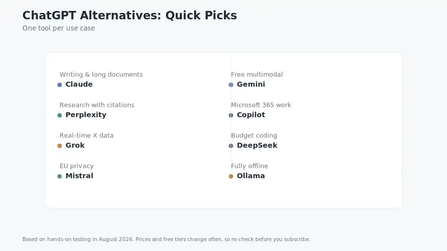 Summary card listing the recommended ChatGPT alternative for each common use case