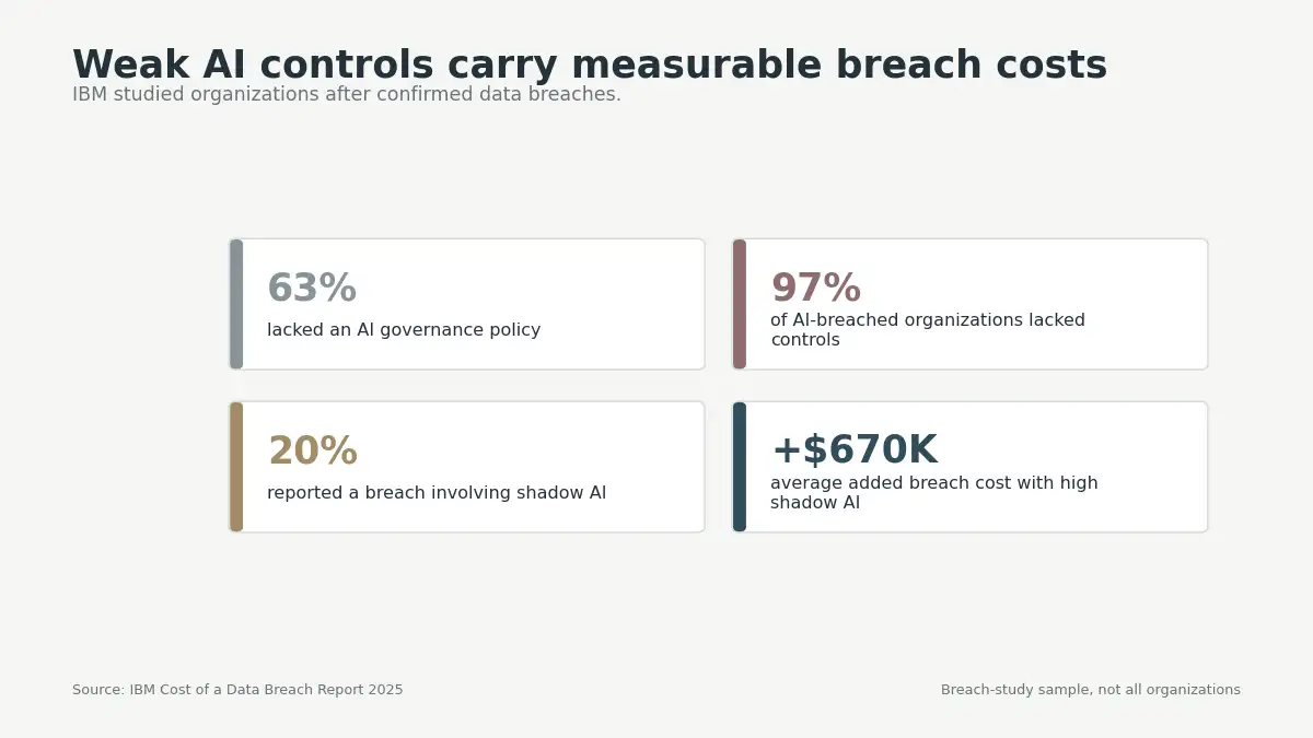 Four-panel chart showing 63% missing AI governance, 97% missing access controls, 20% shadow AI breaches, and $670,000 added cost