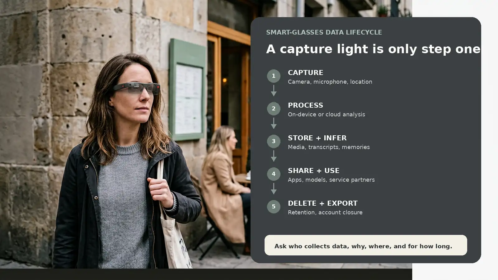 Smart glasses wearer in public beside a data lifecycle for capture, processing, storage, sharing, and deletion.