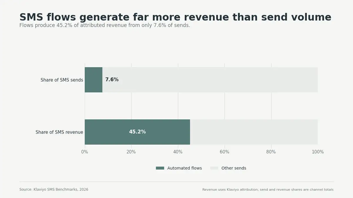 Grouped bar chart comparing Klaviyo email campaign and automated flow click and placed-order rates