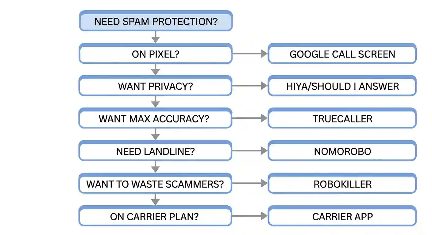 Summary card showing four recommendation categories with carrier apps, Truecaller, Nomorobo, and landline filters