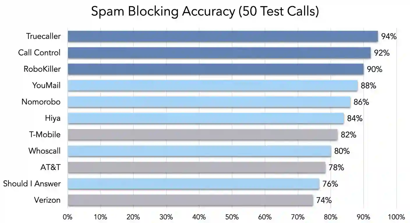 Bar chart comparing spam blocking accuracy rates across 12 tested apps