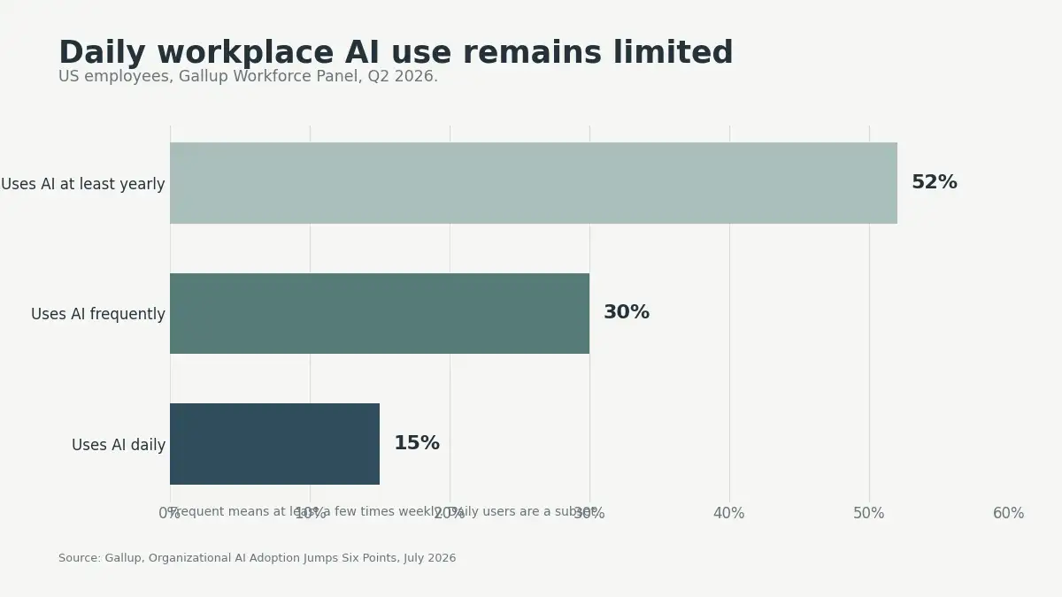 Nested bar chart showing 52% of US employees use AI, 30% use it frequently, and 15% use it daily