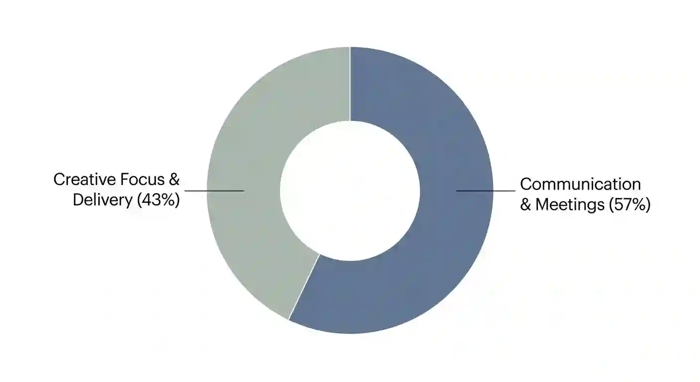 Microsoft Work Trend Index chart showing employees spend 57 percent of work time communicating